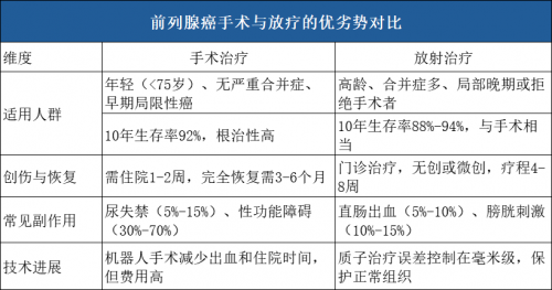 确诊前列腺癌，手术与放疗两大策略孰优孰劣？