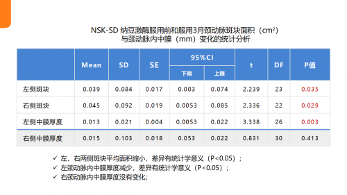 江浙沪临床营养专家解码NSKSD纳豆激酶应用前景