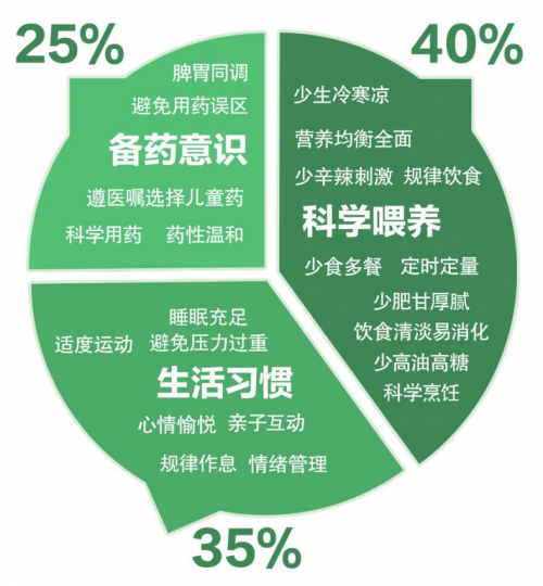 丁桂儿童药深耕33载守护儿童成长 聚焦世界肠道健康日开启儿童消化健康守护行动