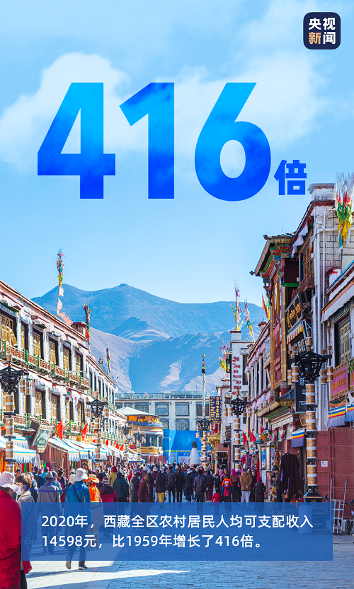 70年，扎西德勒！一组数字见证西藏繁荣进步巨大成就