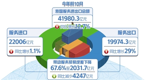 对外开放激活服务贸易新动能