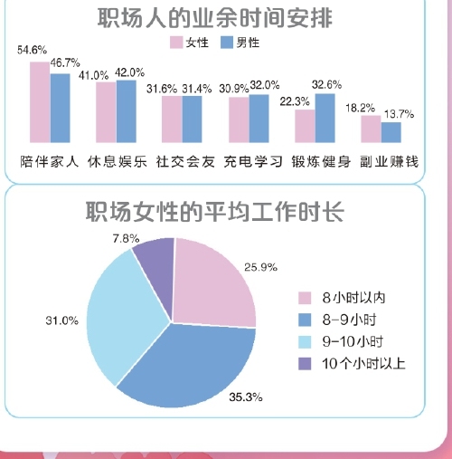 报告：2024年职场女性平均月薪8958元，男性比女性更愿接受姐弟恋