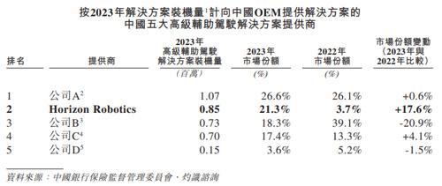 三年亏175亿！620亿智驾芯片“独角兽”冲刺IPO