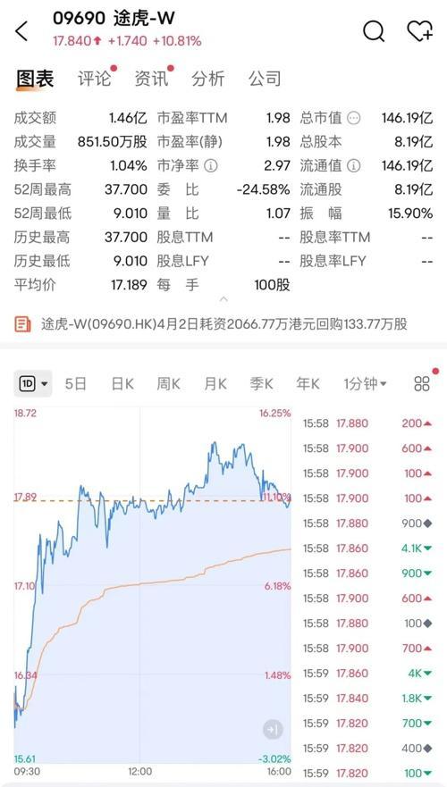 黄金股继续飙升，招金矿业涨超6%