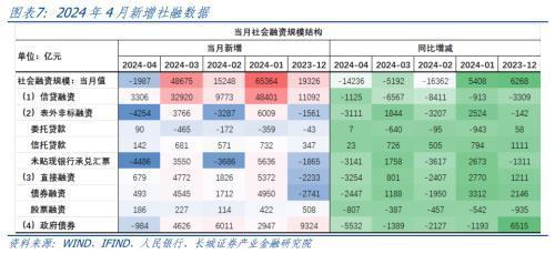 4月社融低于预期 债市获短期利好，宽信用待加码