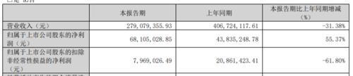 美邦服饰原董事长收警示函 业绩预告不准确引监管关注