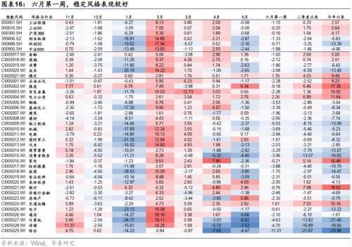 华泰证券：如何理解近期大小盘分化——盈利稳定性与资金偏好成关键