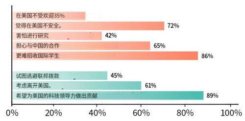 报告：美国华人科学家正在流失，2/3回归中国：人才外流加剧