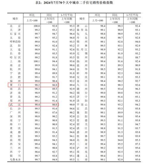 💰欢迎进入🎲官方正版✅7月70城房价出炉：上海、西安逆市微涨