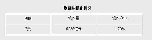 重磅动作！央行重启14天逆回购 投放5236亿稳定资金面