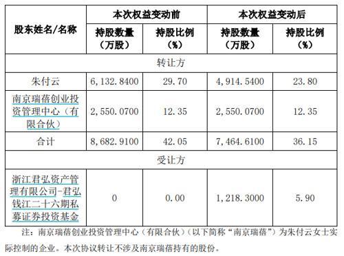 多家A股重要股东转让部分股权 私募大手笔接盘 超20亿资金入场