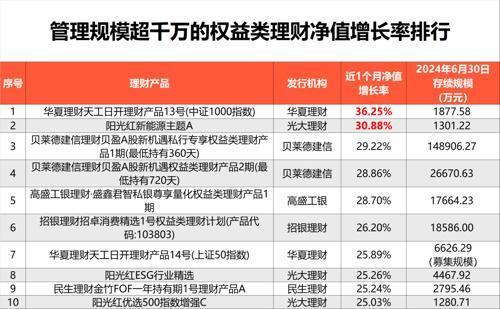 近1月权益类理财最高赚47% 理财公司加速布局权益市场