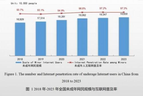 未成年人网络普及率达97.3%