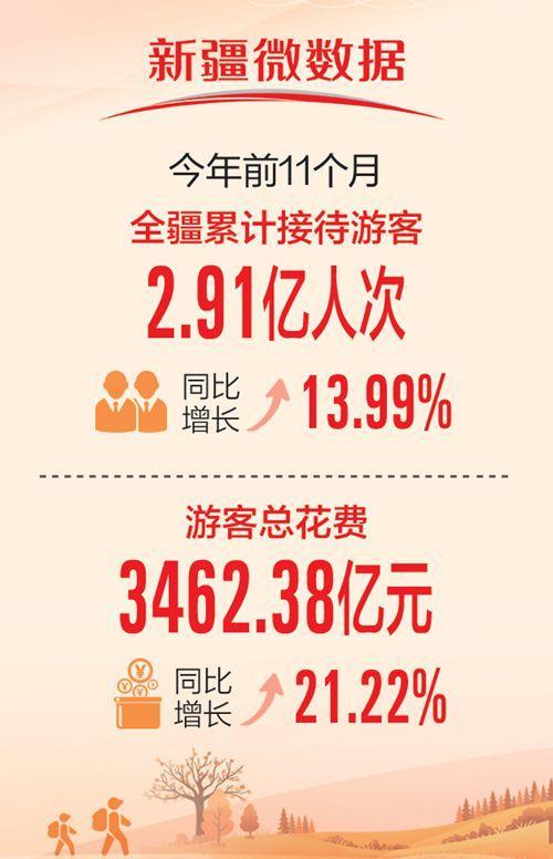 新疆前11月接待游客2.91亿