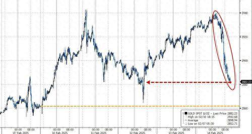 業(yè)內(nèi)：金價(jià)周五大跌不只是因?yàn)槎頌?/></p><p>周五,，黃金價(jià)格大幅回落，COMEX黃金期貨跌1.76%,，報(bào)2893.70美元/盎司,，現(xiàn)貨黃金尾盤跌1.56%，報(bào)2882.53美元/盎司,，創(chuàng)下自去年12月以來的最大單日跌幅,，但全周依然累漲,。周五公布的數(shù)據(jù)顯示，截至2月11日當(dāng)周,，基金經(jīng)理將對(duì)黃金的看漲押注削減至四周低點(diǎn),。</p><p class=
