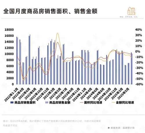 上半年房地產(chǎn)數(shù)據(jù)釋放哪些積極信號 市場止跌回穩(wěn)跡象顯現(xiàn)