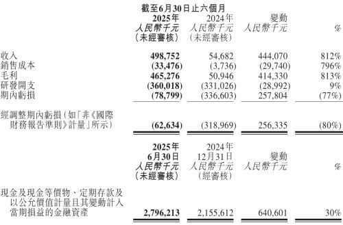 康诺亚收入暴涨812%