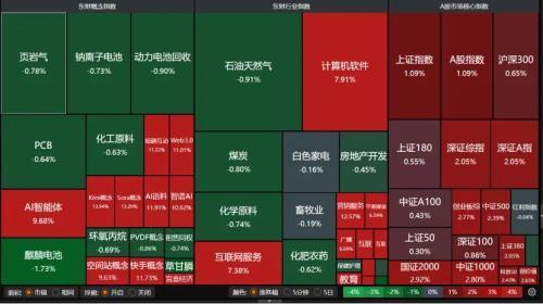 A股成交3.65万亿放量496亿 市场情绪高涨