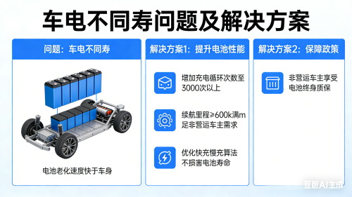 车还能用电池先老了