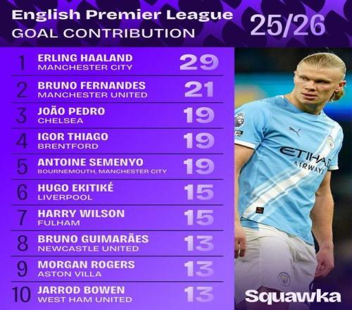 一日英超动向：哈兰德领跑参与破门榜单，U21球员谁的身价更高