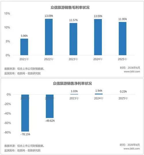 中国人正在抛弃旅行社吗 旅游新模式崛起
