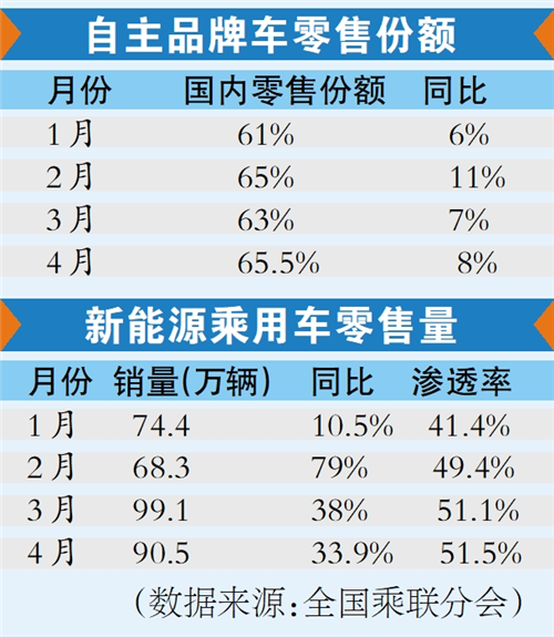 4月乘用车零售量同比增长14.5% 新能源乘用车零售量同比增长33.9% 自主品牌汽车份额飙升至65.5%