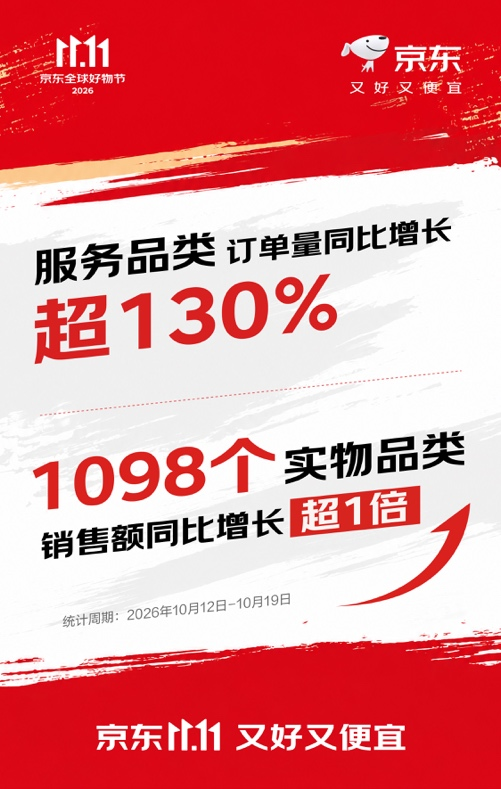 京东11.11首周服务品类订单量同比增长超130% 1098个实物品类销售额同比增长超1倍 