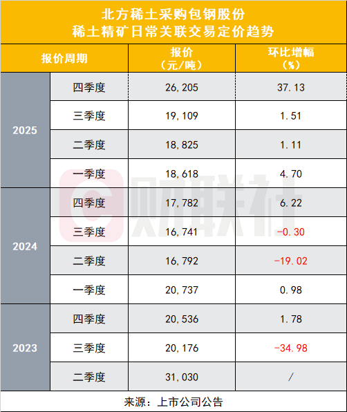 稀土精矿价格实现“五连涨”