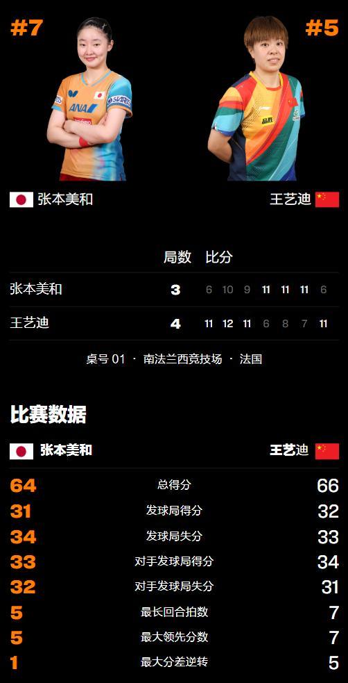 日本女单全军覆没：张本美和惜败王艺迪，国乒独苗挺进四强