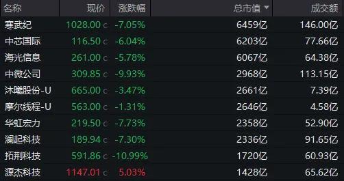 8月首个交易日A股这些细节值得关注 缩量影响显著