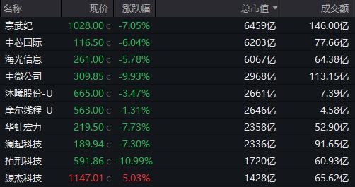 A股缩量5446亿调整 市场底部震荡持续