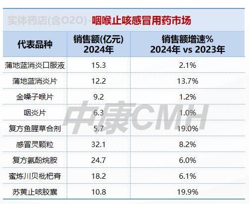 藥品零售需求激發(fā)新增長(zhǎng)動(dòng)力 新零售渠道領(lǐng)漲市場(chǎng)