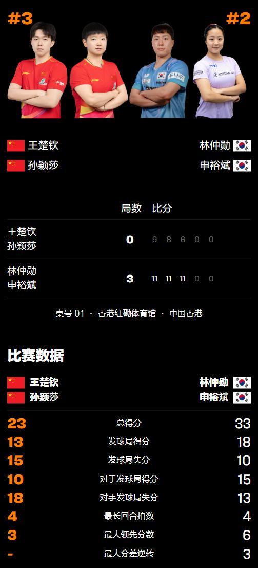 孙颖莎王楚钦0-3韩国组合丢冠 国乒混双遗憾止步亚军