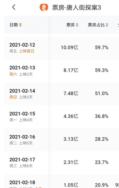 加大捞金范围！陈思诚关联公司注册＂唐探1900＂商标