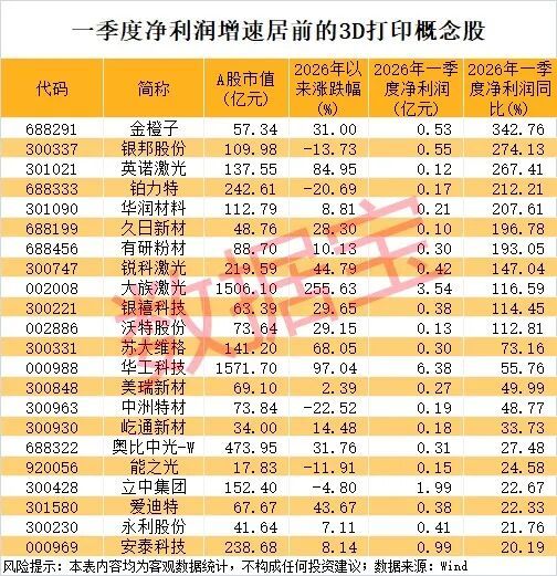 3D打印概念股一季度业绩高增长 行业迎来爆发期