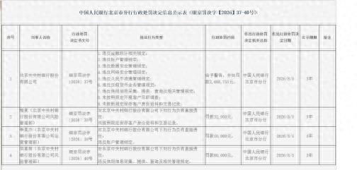 中关村银行因9项违法违规被罚268.88万元,合规短板凸显