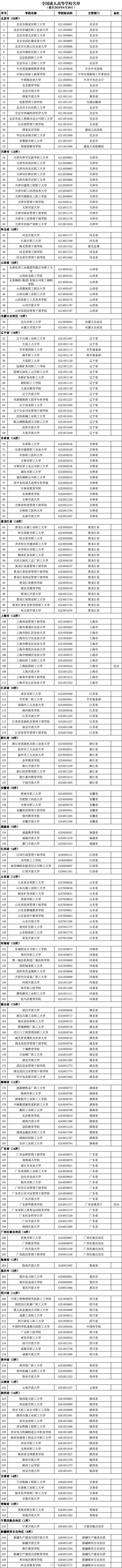 @高考考生 报志愿有用！3117所高校全名单公布