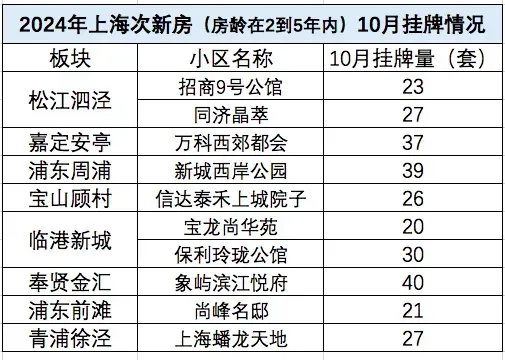 那些满二不满五的次新房，现在怎么样了 新政后挂牌激增