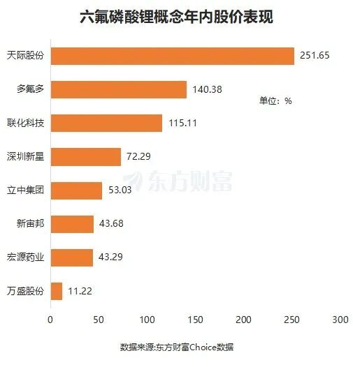 价格飞涨！六氟磷酸锂大爆发 龙头年内涨超250%