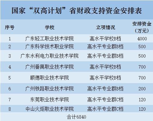 广东教育拟安排5.991亿元支持高职学校发展 C类规划10所院校获4000万元