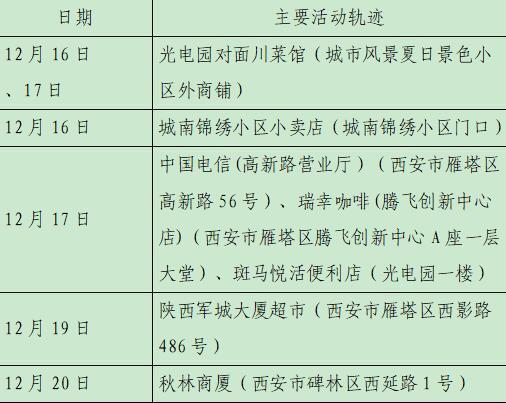 西安23日新增28例確診病例活動軌跡公布