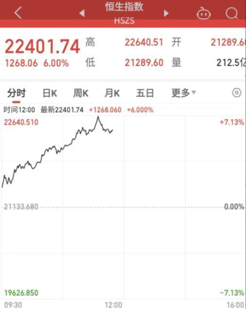 港股恒指收涨6.2% 券商内房股狂飙 雅居乐涨超160%