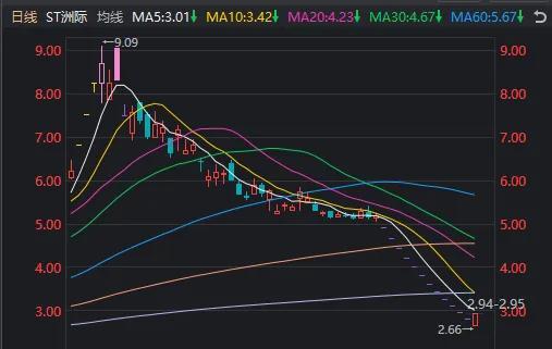A股多只连续跌停股同日开板 短线情绪强化