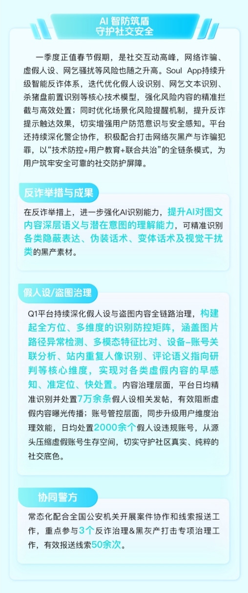 Soul App创始人团队披露Q1生态治理成果，技术与机制协同守护社交空间