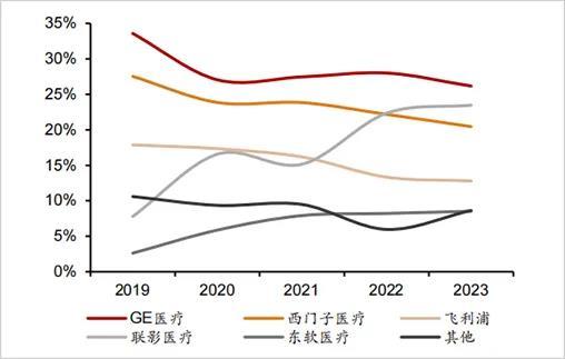 ▲中国CT市场份额变化来源：招银国际