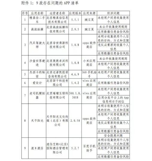 乐乎公寓APP全网下架 此外，还有9款APP存在问题，包括速8酒店、高旅纵横、老