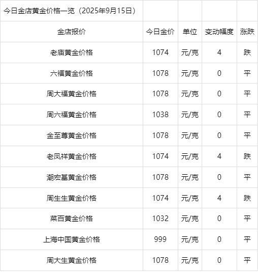 今日各大金店黄金价格一览