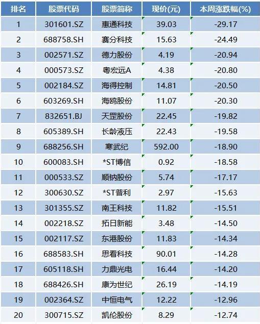 本周上市公司涨跌榜TOP20：机器人、环保板块轮动上涨，多家光伏企业遭遇业绩寒冬