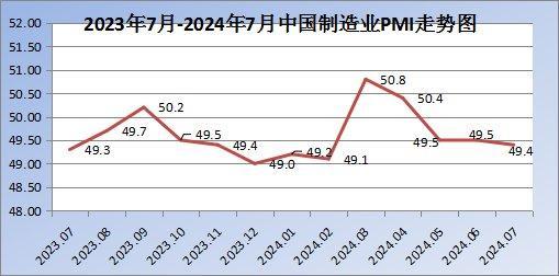 中国7月官方制造业PMI49.4