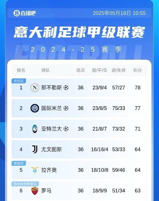 五大聯(lián)賽僅剩意甲冠軍未定
